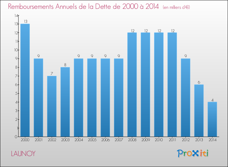 Evolution de l'annuité de la dette pour la commune de LAUNOY de 2000 à 2014 Annuités de la dette pour LAUNOY de 2000 à 2014