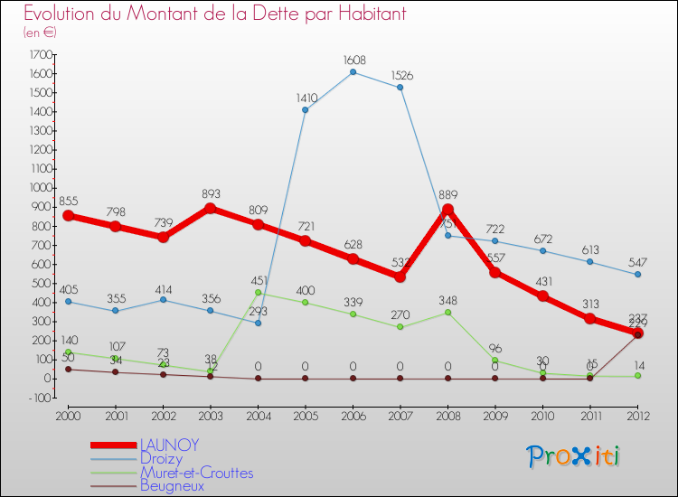 Evolution de la dette par habitant pour la commune de LAUNOY et les communes proches de 2000 à 2012 Comparaison de la dette par habitant pour LAUNOY et les communes voisines de 2000 à 2012