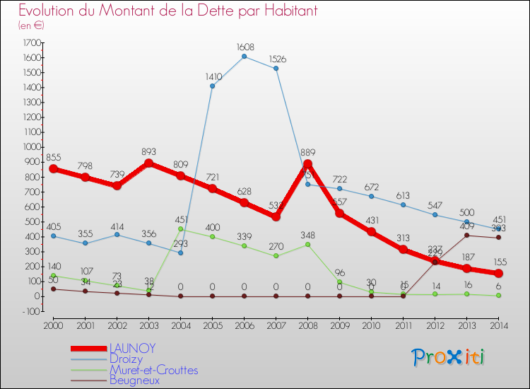 Evolution de la dette par habitant pour la commune de LAUNOY et les communes proches de 2000 à 2014 Comparaison de la dette par habitant pour LAUNOY et les communes voisines de 2000 à 2014