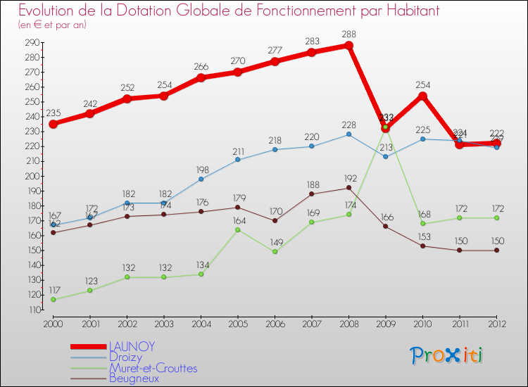 Evolution et montant de la dotation globale de fonctionnement par Habitant pour LAUNOY et les communes proches Comparaison des dotations globales de fonctionnement par habitant pour LAUNOY et les communes voisines