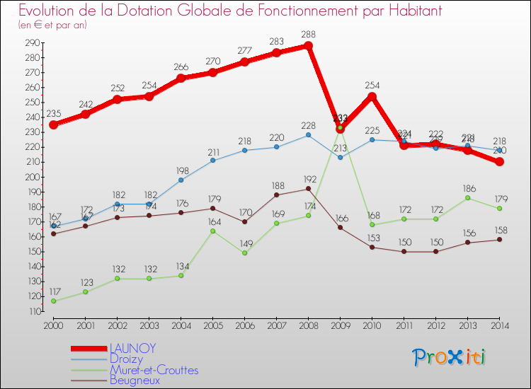 Evolution et montant de la dotation globale de fonctionnement par Habitant pour LAUNOY et les communes proches de 2000 à 2014. Comparaison des dotations globales de fonctionnement par habitant pour LAUNOY et les communes voisines de 2000 à 2014.