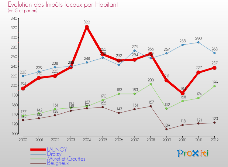 Evolution et montant des impôts locaux par Habitant pour LAUNOY et les communes proches Comparaison des impôts locaux par habitant pour LAUNOY et les communes voisines
