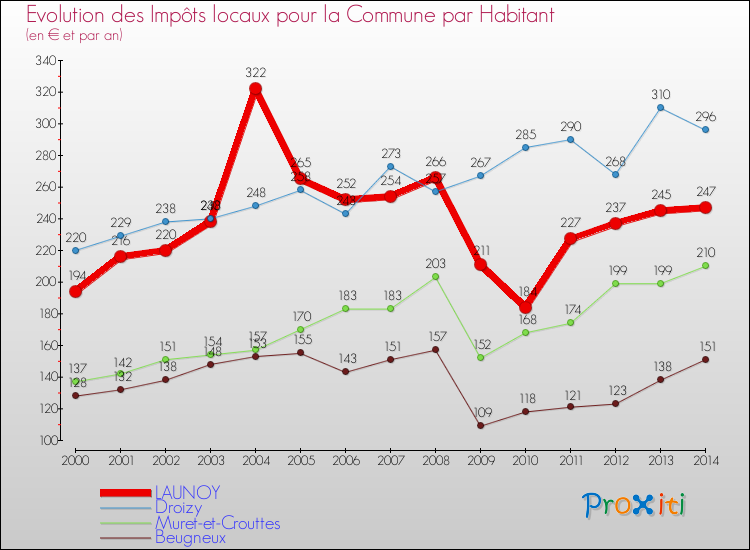 Evolution et montant des impôts locaux par Habitant pour LAUNOY et les communes proches de 2000 à 2014 Comparaison des impôts locaux par habitant pour LAUNOY et les communes voisines de 2000 à 2014