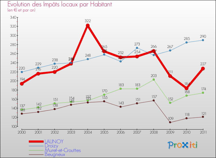 Evolution et montant des impôts locaux par Habitant pour LAUNOY et les communes proches Comparaison des impôts locaux par habitant pour LAUNOY et les communes voisines