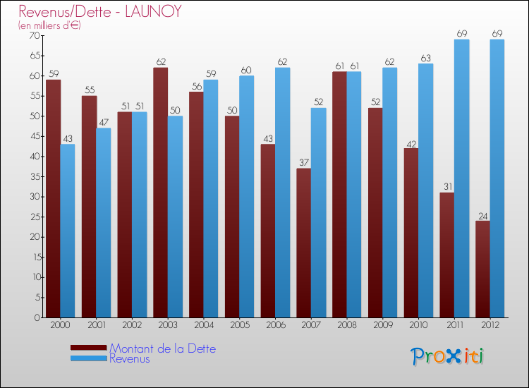 Evolution comparée de la dette et des revenus pour la commune de LAUNOY de 2000 à 2012 Comparaison de la dette et des revenus pour LAUNOY de 2000 à 2012