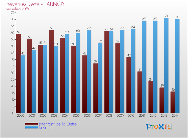 Evolution comparée de la dette et des revenus pour la commune de LAUNOY de 2000 à 2014 Comparaison de la dette et des revenus pour LAUNOY de 2000 à 2014
