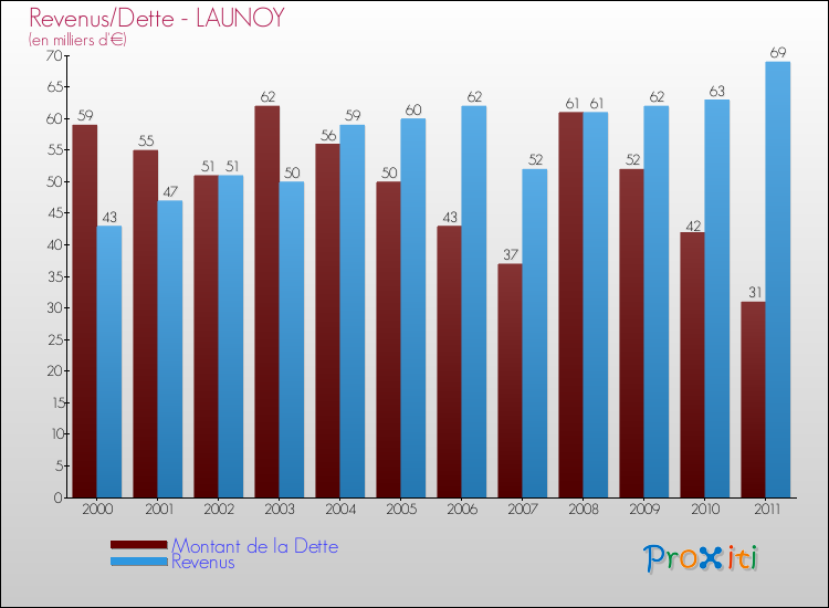 Evolution comparée de la dette et des revenus pour la commune de LAUNOY de 2000 à 2011 Comparaison de la dette et des revenus pour LAUNOY de 2000 à 2011