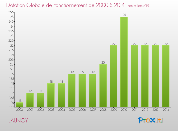 Evolution du montant de la Dotation Globale de Fonctionnement pour la commune de LAUNOY de 2000 à 2014 Evolution du montant de la Dotation Globale de Fonctionnement pour LAUNOY de 2000 à 2014