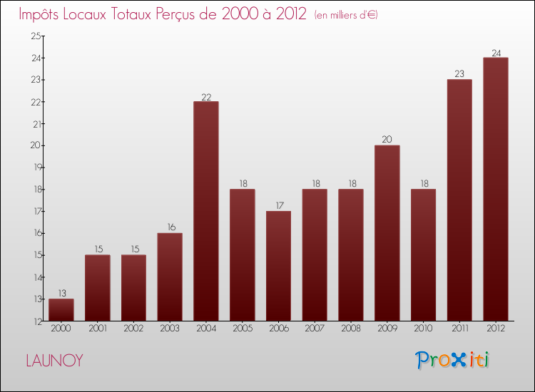 Evolution des Impôts Locaux pour la commune de LAUNOY de 2000 à 2012 Evolution des Impôts Locaux pour LAUNOY de 2000 à 2012