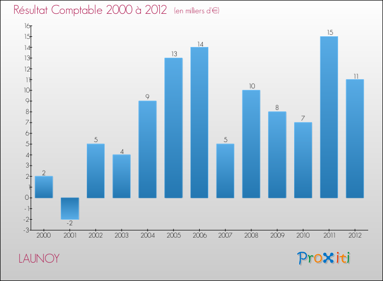 Evolution du résultat comptable pour la commune de LAUNOY de 2000 à 2012 Evolution du résultat comptable pour LAUNOY de 2000 à 2012