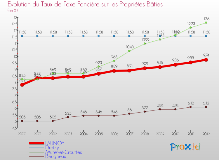 Evolution du taux de la taxe foncière sur le bati pour LAUNOY et les communes proches de 2000 à 2012 Comparaison des taux de taxe foncière sur le bati pour LAUNOY et les communes voisines de 2000 à 2012