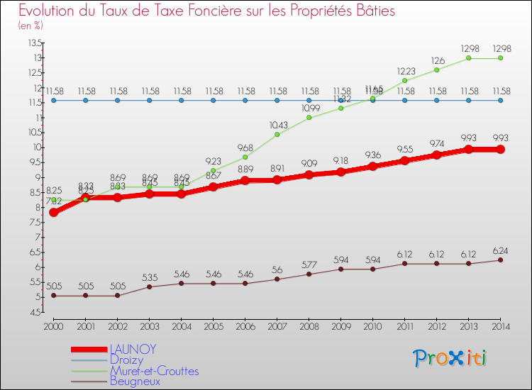 Evolution du taux de la taxe foncière sur le bati pour LAUNOY et les communes proches de 2000 à 2014 Comparaison des taux de taxe foncière sur le bati pour LAUNOY et les communes voisines de 2000 à 2014