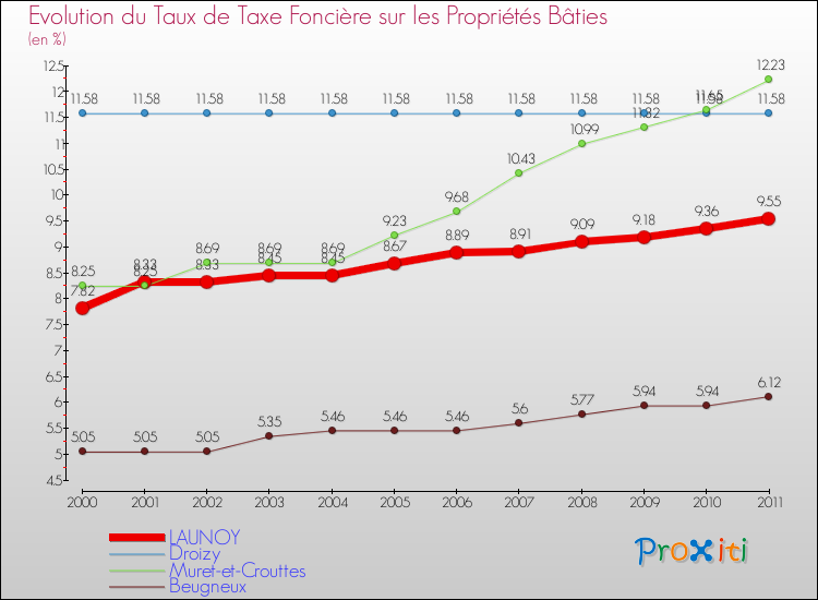Evolution du taux de la taxe foncière sur le bati pour LAUNOY et les communes proches Comparaison des taux de taxe foncière sur le bati pour LAUNOY et les communes voisines