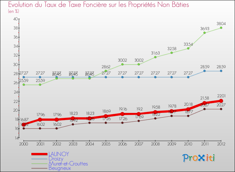 Evolution du taux de la taxe foncière sur les immeubles et terrains non batis pour LAUNOY et les communes proches de 2000 à 2012 Comparaison des taux de la taxe foncière sur les immeubles et terrains non batis pour LAUNOY et les communes voisines de 2000 à 2012