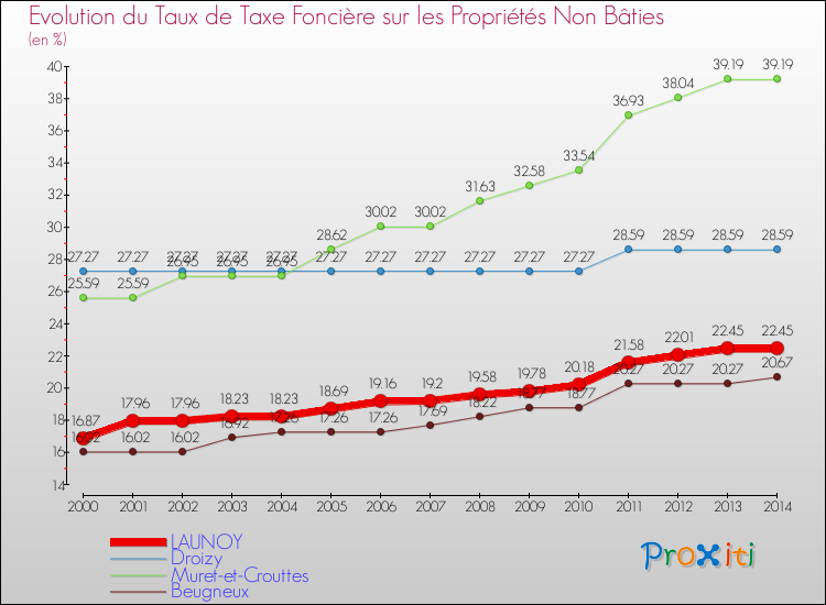 Evolution du taux de la taxe foncière sur les immeubles et terrains non batis pour LAUNOY et les communes proches de 2000 à 2014 Comparaison des taux de la taxe foncière sur les immeubles et terrains non batis pour LAUNOY et les communes voisines de 2000 à 2014