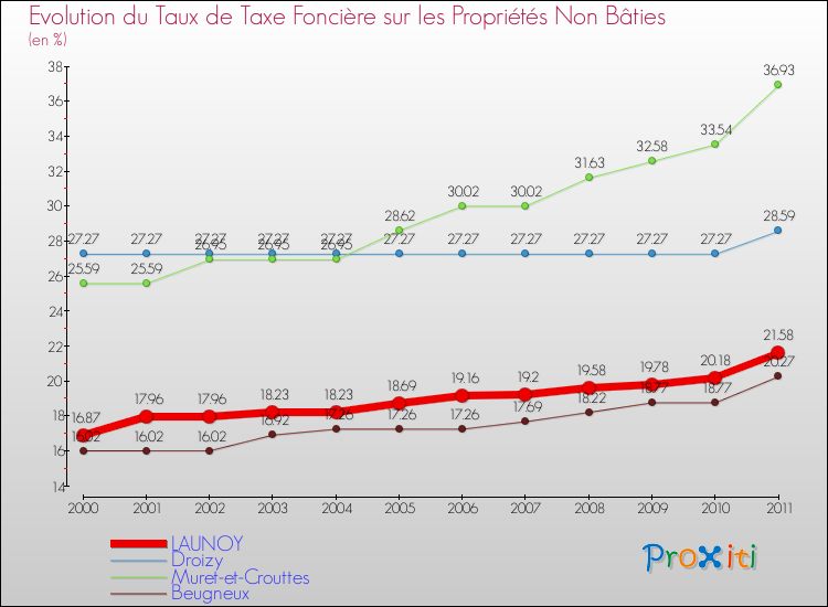 Evolution du taux de la taxe foncière sur les immeubles et terrains non batis pour LAUNOY et les communes proches Comparaison des taux de la taxe foncière sur les immeubles et terrains non batis pour LAUNOY et les communes voisines