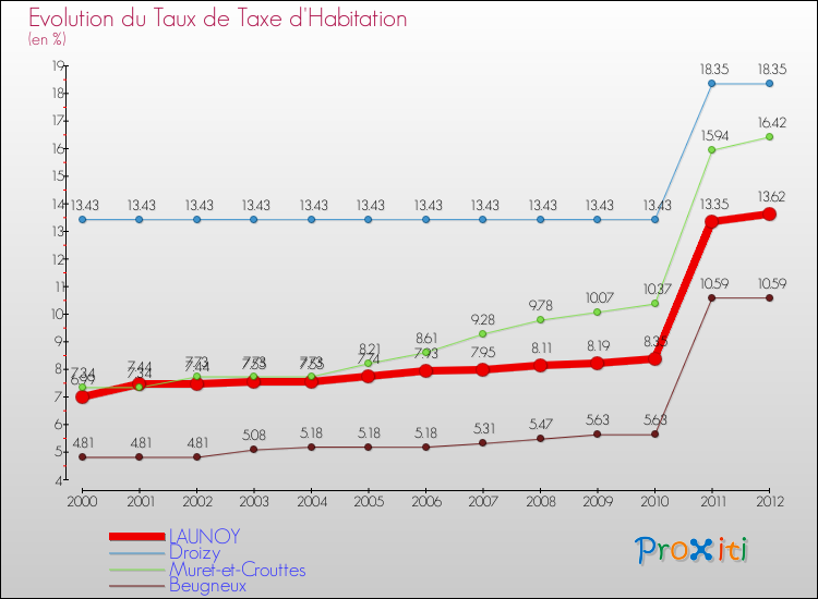 Evolution du taux de la taxe d'habitation pour LAUNOY et les communes proches Comparaison des taux de la taxe d'habitation pour LAUNOY et les communes voisines
