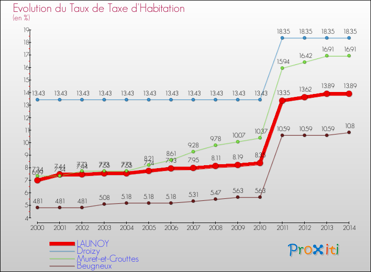 Evolution du taux de la taxe d'habitation pour LAUNOY et les communes proches de 2000 à 2014 Comparaison des taux de la taxe d'habitation pour LAUNOY et les communes voisines de 2000 à 2014