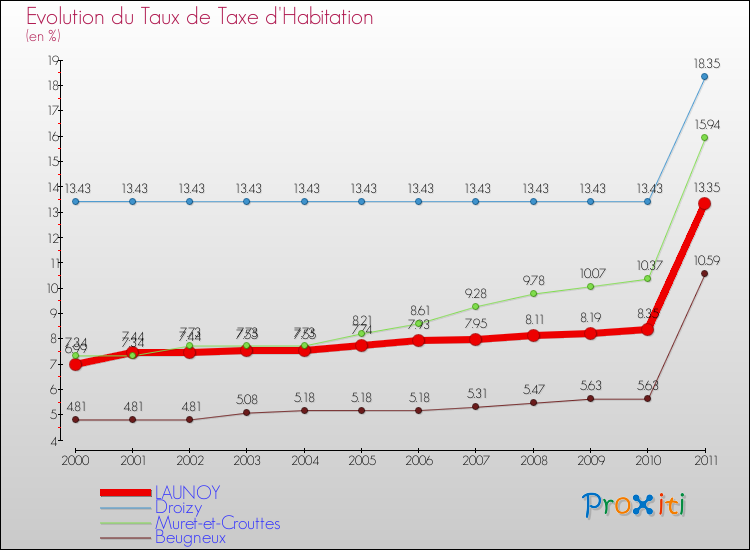 Evolution du taux de la taxe d'habitation pour LAUNOY et les communes proches Comparaison des taux de la taxe d'habitation pour LAUNOY et les communes voisines