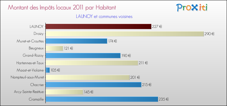 Montant des impôts locaux par Habitant pour LAUNOY et les communes proches Comparaison des impôts locaux par habitant pour LAUNOY et les communes voisines