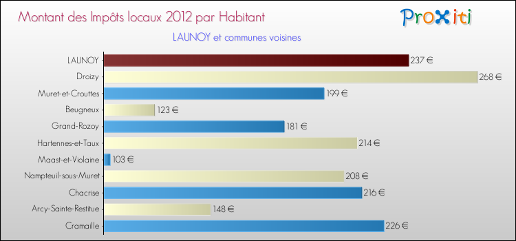 Montant des impôts locaux par Habitant pour LAUNOY et les communes proches Comparaison des impôts locaux par habitant pour LAUNOY et les communes voisines