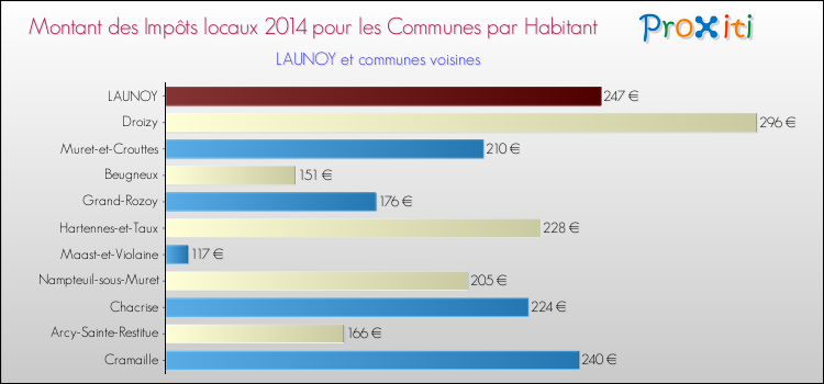 Montant des impôts locaux par Habitant pour LAUNOY et les communes proches en 2014 Comparaison des impôts locaux par habitant pour LAUNOY et les communes voisines en 2014