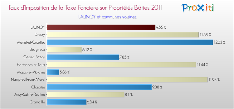 Taux d'imposition de la taxe foncière sur le bati 2011 pour LAUNOY et les communes proches Comparaison des taux d'imposition de la taxe foncière sur le bati 2011 pour LAUNOY et les communes voisines