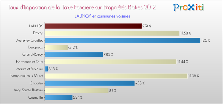 Taux d'imposition de la taxe foncière sur le bati 2012 pour LAUNOY et les communes proches Comparaison des taux d'imposition de la taxe foncière sur le bati 2012 pour LAUNOY et les communes voisines