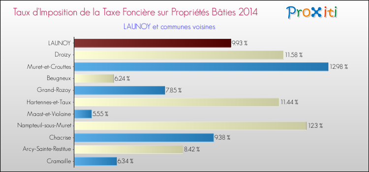 Taux d'imposition de la taxe foncière sur le bati 2014 pour LAUNOY et les communes proches Comparaison des taux d'imposition de la taxe foncière sur le bati 2014 pour LAUNOY et les communes voisines
