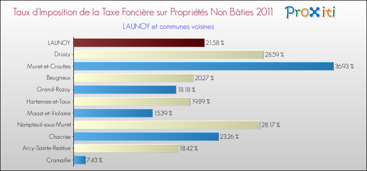 Taux d'imposition de la taxe foncière sur les immeubles et terrains non batis 2011 pour LAUNOY et les communes proches Comparaison des taux d'imposition de la taxe foncière sur les immeubles et terrains non batis 2011 pour LAUNOY et les communes voisines