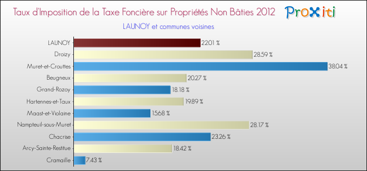 Taux d'imposition de la taxe foncière sur les immeubles et terrains non batis 2012 pour LAUNOY et les communes proches Comparaison des taux d'imposition de la taxe foncière sur les immeubles et terrains non batis 2012 pour LAUNOY et les communes voisines