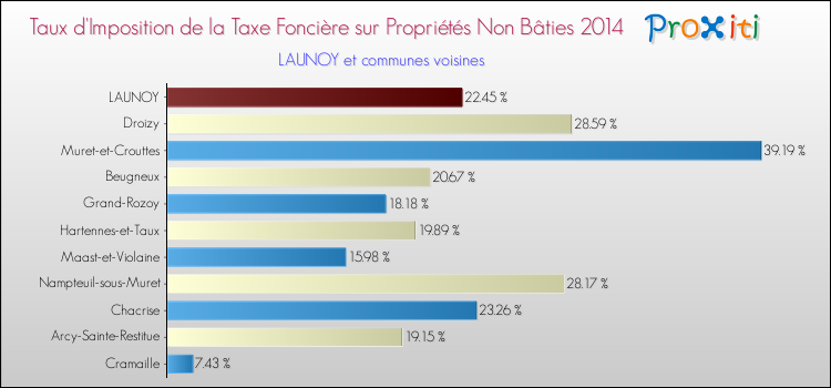 Taux d'imposition de la taxe foncière sur les immeubles et terrains non batis 2014 pour LAUNOY et les communes proches Comparaison des taux d'imposition de la taxe foncière sur les immeubles et terrains non batis 2014 pour LAUNOY et les communes voisines