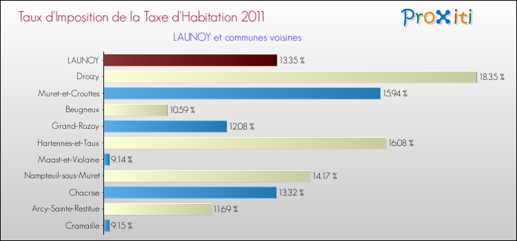 Taux d'imposition de la taxe d'habitation 2011 pour LAUNOY et les communes proches Comparaison des taux d'imposition de la taxe d'habitation 2011 pour LAUNOY et les communes voisines
