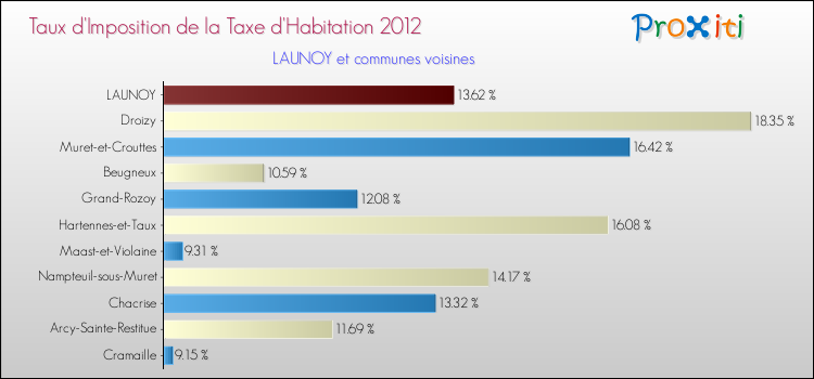 Taux d'imposition de la taxe d'habitation 2012 pour LAUNOY et les communes proches Comparaison des taux d'imposition de la taxe d'habitation 2012 pour LAUNOY et les communes voisines
