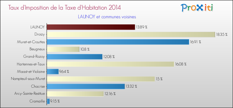Taux d'imposition de la taxe d'habitation 2014 pour LAUNOY et les communes proches Comparaison des taux d'imposition de la taxe d'habitation 2014 pour LAUNOY et les communes voisines
