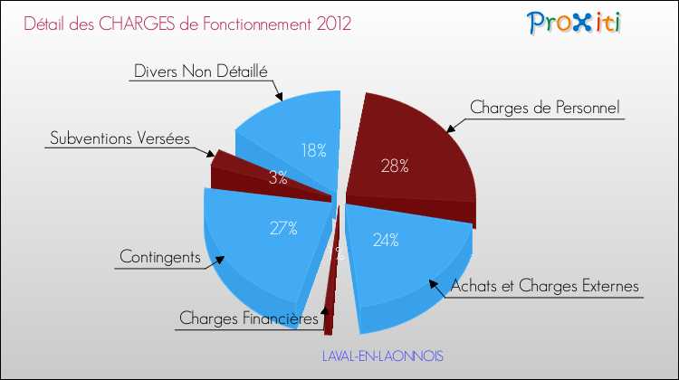 Décomposition des Charges de Fonctionnement 2012 de la commune de LAVAL-EN-LAONNOIS Charges de Fonctionnement 2012 pour la commune de LAVAL-EN-LAONNOIS