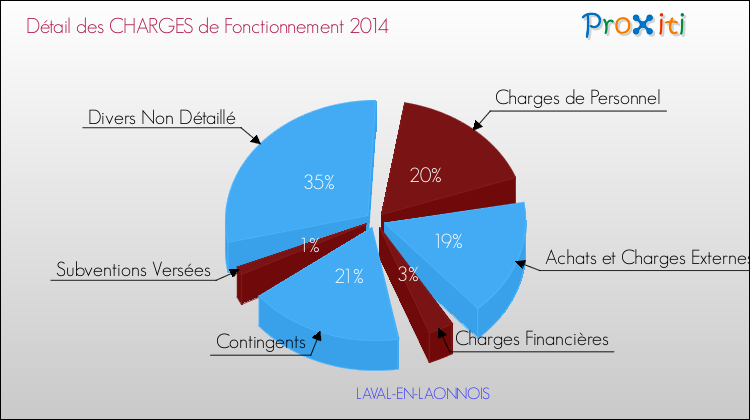 Décomposition des Charges de Fonctionnement 2014 de la commune de LAVAL-EN-LAONNOIS Charges de Fonctionnement 2014 pour la commune de LAVAL-EN-LAONNOIS