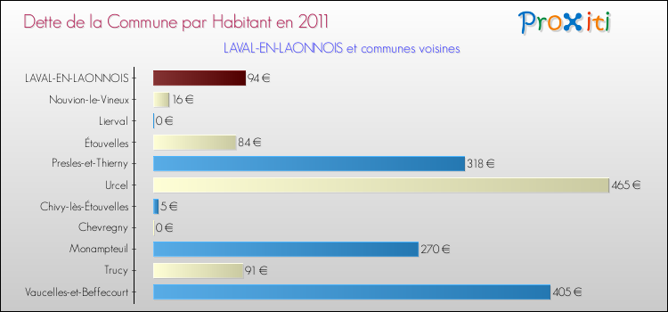 Dette par habitant de la commune en 2011 pour LAVAL-EN-LAONNOIS et les communes proches Comparaison de la dette par habitant de la commune en 2011 pour LAVAL-EN-LAONNOIS et les communes voisines