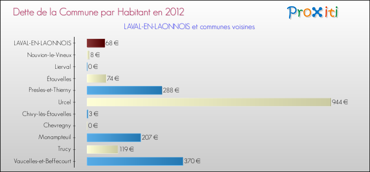 Dette par habitant de la commune en 2012 pour LAVAL-EN-LAONNOIS et les communes proches Comparaison de la dette par habitant de la commune en 2012 pour LAVAL-EN-LAONNOIS et les communes voisines