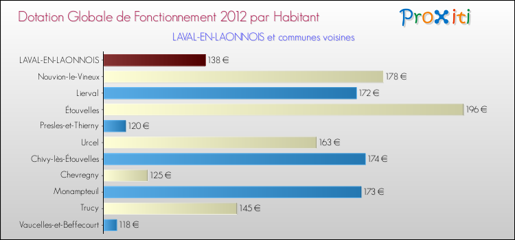 Montant des dotations globales de fonctionnement DGF par Habitant pour LAVAL-EN-LAONNOIS et les communes proches Comparaison des des dotations globales de fonctionnement DGF par habitant pour LAVAL-EN-LAONNOIS et les communes voisines