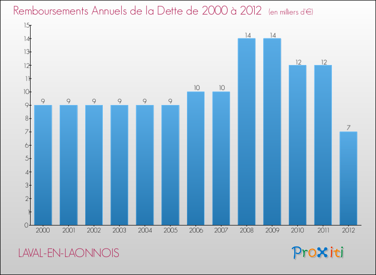 Evolution de l'annuité de la dette pour la commune de LAVAL-EN-LAONNOIS de 2000 à 2012 Annuités de la dette pour LAVAL-EN-LAONNOIS de 2000 à 2012