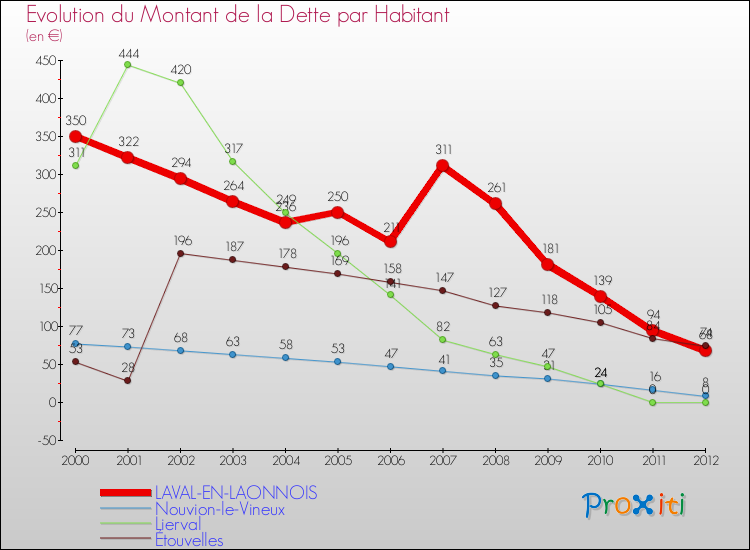 Evolution de la dette par habitant pour la commune de LAVAL-EN-LAONNOIS et les communes proches de 2000 à 2012 Comparaison de la dette par habitant pour LAVAL-EN-LAONNOIS et les communes voisines de 2000 à 2012