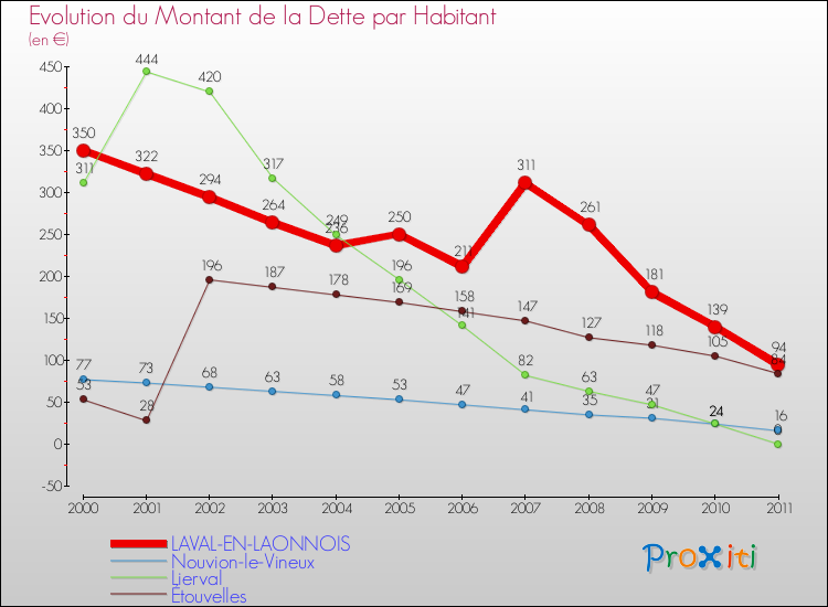 Evolution de la dette par habitant pour la commune de LAVAL-EN-LAONNOIS et les communes proches Comparaison de la dette par habitant pour LAVAL-EN-LAONNOIS et les communes voisines