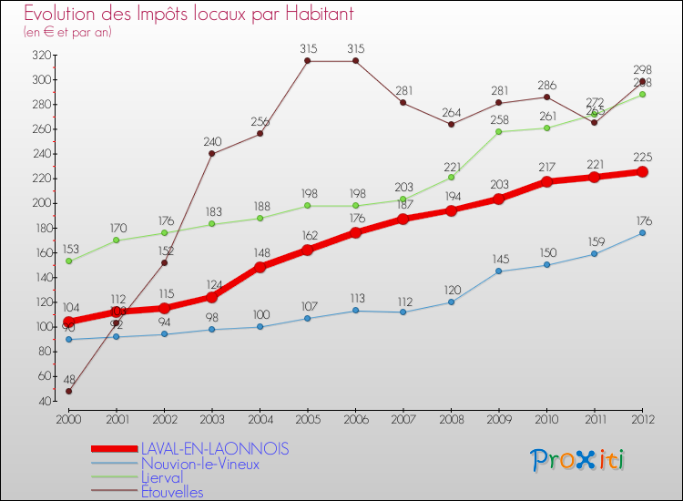 Evolution et montant des impôts locaux par Habitant pour LAVAL-EN-LAONNOIS et les communes proches Comparaison des impôts locaux par habitant pour LAVAL-EN-LAONNOIS et les communes voisines