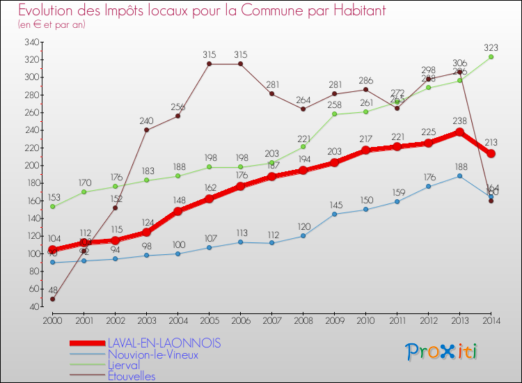Evolution et montant des impôts locaux par Habitant pour LAVAL-EN-LAONNOIS et les communes proches de 2000 à 2014 Comparaison des impôts locaux par habitant pour LAVAL-EN-LAONNOIS et les communes voisines de 2000 à 2014