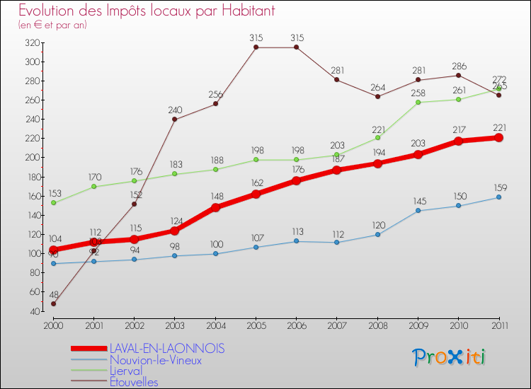Evolution et montant des impôts locaux par Habitant pour LAVAL-EN-LAONNOIS et les communes proches Comparaison des impôts locaux par habitant pour LAVAL-EN-LAONNOIS et les communes voisines