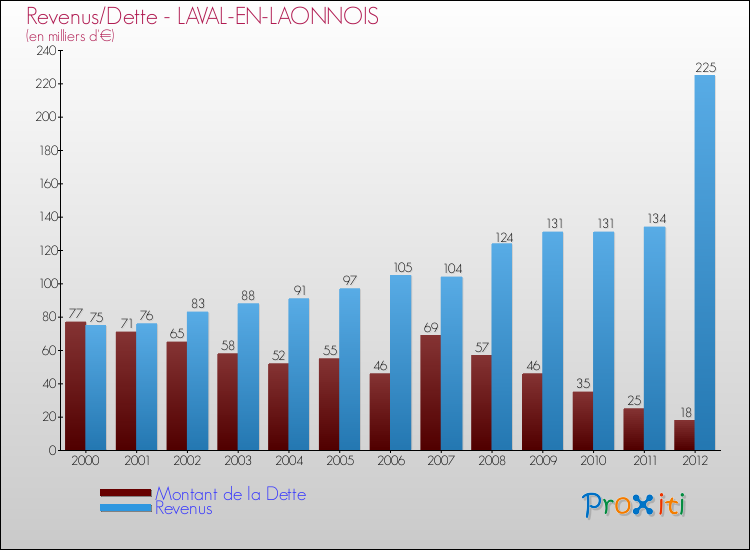 Evolution comparée de la dette et des revenus pour la commune de LAVAL-EN-LAONNOIS de 2000 à 2012 Comparaison de la dette et des revenus pour LAVAL-EN-LAONNOIS de 2000 à 2012