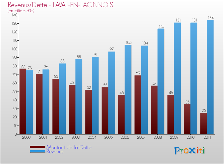 Evolution comparée de la dette et des revenus pour la commune de LAVAL-EN-LAONNOIS de 2000 à 2011 Comparaison de la dette et des revenus pour LAVAL-EN-LAONNOIS de 2000 à 2011