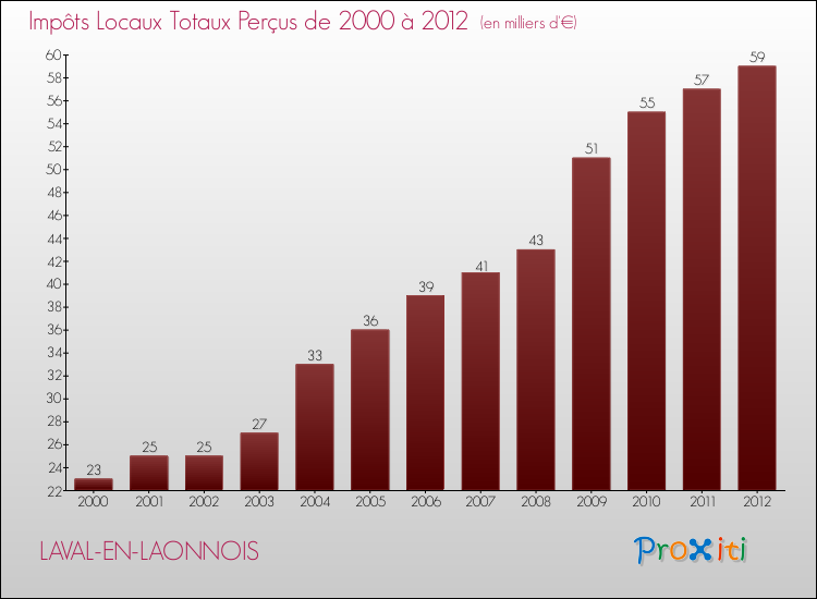 Evolution des Impôts Locaux pour la commune de LAVAL-EN-LAONNOIS de 2000 à 2012 Evolution des Impôts Locaux pour LAVAL-EN-LAONNOIS de 2000 à 2012