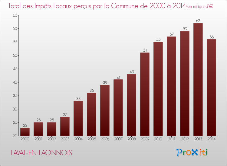 Evolution des Impôts Locaux pour la commune de LAVAL-EN-LAONNOIS de 2000 à 2014 Evolution des Impôts Locaux pour LAVAL-EN-LAONNOIS de 2000 à 2014